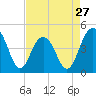 Breach Inlet tide chart for Saturday, April 27, 2024