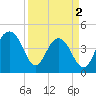 Breach Inlet tide chart for Tuesday, April 2, 2024