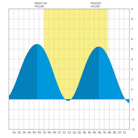 Breach Inlet tide chart for Friday, April 5, 2024