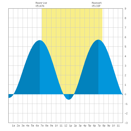 Breach Inlet tide chart for Saturday, April 6, 2024