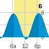 Breach Inlet tide chart for Saturday, April 6, 2024