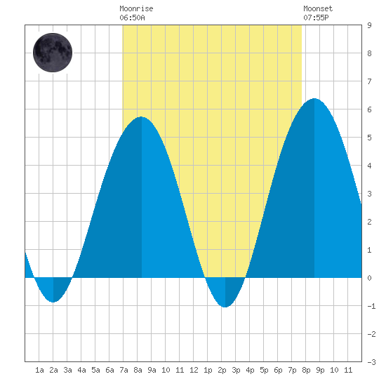 Breach Inlet tide chart for Monday, April 8, 2024