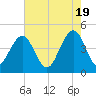 Breach Inlet tide chart for Sunday, May 19, 2024