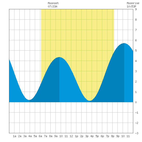 Breach Inlet tide chart for Saturday, May 25, 2024