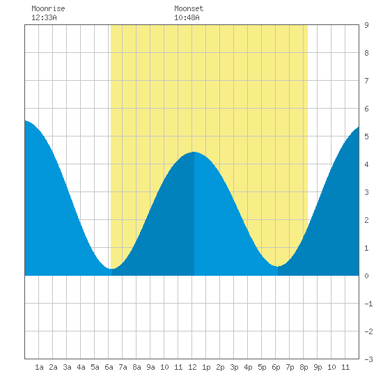 Breach Inlet tide chart for Tuesday, May 28, 2024