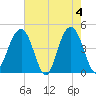 Breach Inlet tide chart for Saturday, May 4, 2024