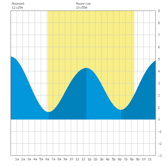Breach Inlet tide chart for Tuesday, June 11, 2024