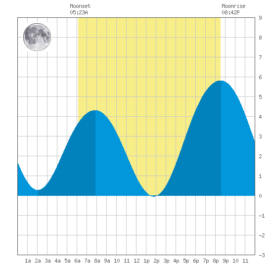 Breach Inlet tide chart for Friday, June 21, 2024