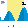Breach Inlet tide chart for Friday, June 21, 2024