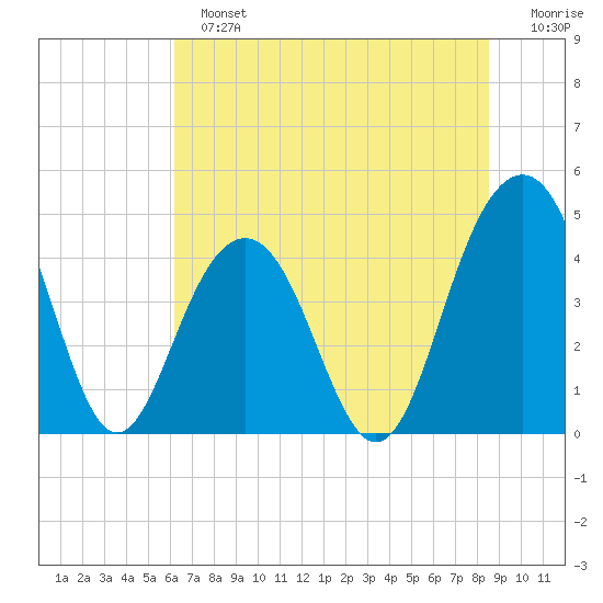 Breach Inlet tide chart for Sunday, June 23, 2024