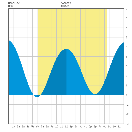 Breach Inlet tide chart for Wednesday, June 26, 2024