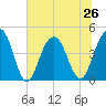 Breach Inlet tide chart for Wednesday, June 26, 2024
