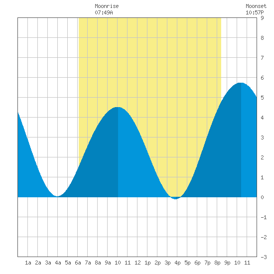 Breach Inlet tide chart for Saturday, June 8, 2024