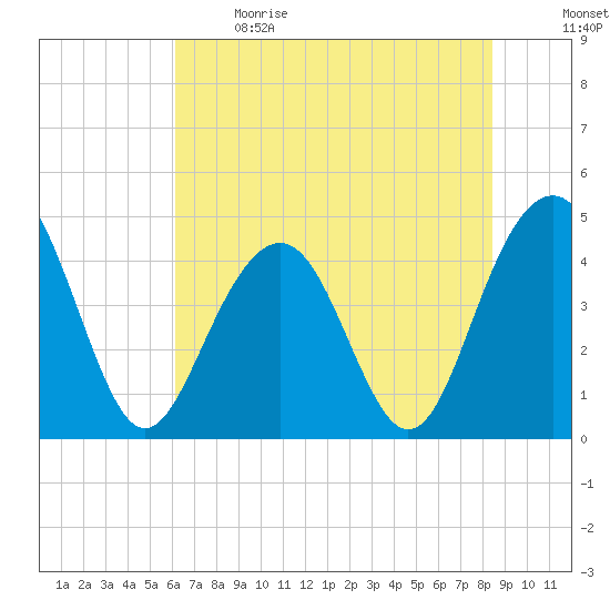Breach Inlet tide chart for Sunday, June 9, 2024