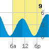 Breach Inlet tide chart for Sunday, June 9, 2024