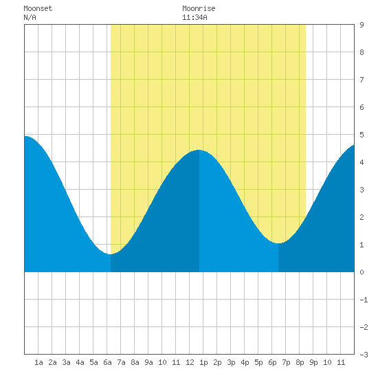 Breach Inlet tide chart for Thursday, July 11, 2024