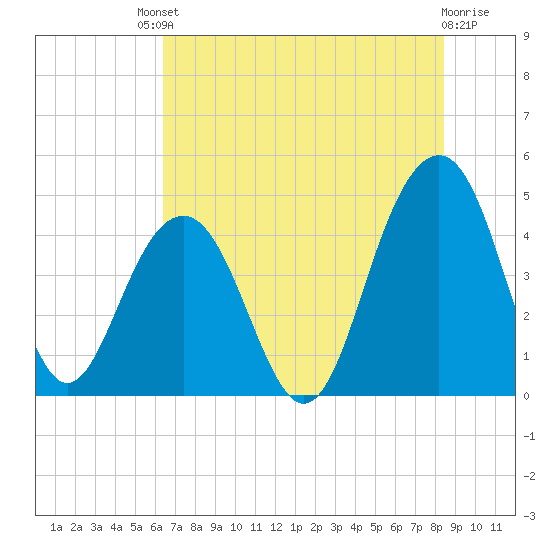 Breach Inlet tide chart for Saturday, July 20, 2024