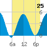 Breach Inlet tide chart for Thursday, July 25, 2024