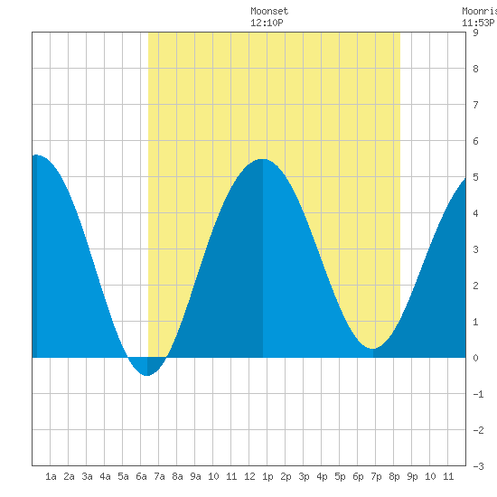 Breach Inlet tide chart for Friday, July 26, 2024