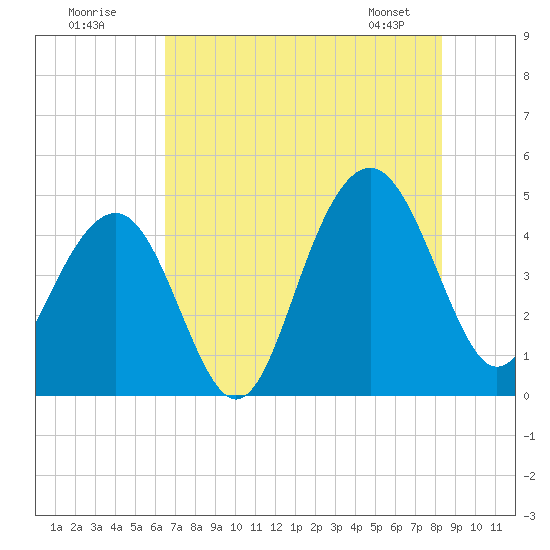 Breach Inlet tide chart for Tuesday, July 30, 2024