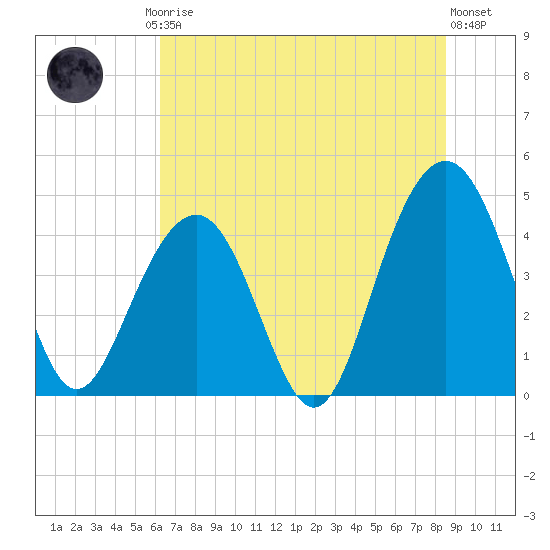 Breach Inlet tide chart for Friday, July 5, 2024