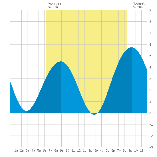 Breach Inlet tide chart for Saturday, July 6, 2024