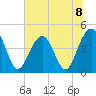 Breach Inlet tide chart for Monday, July 8, 2024
