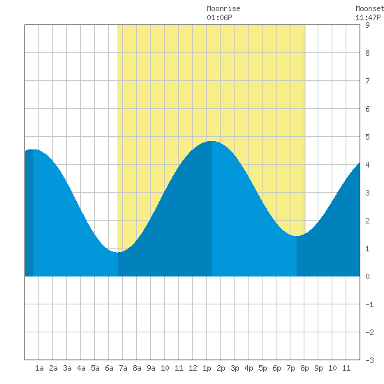 Breach Inlet tide chart for Sunday, August 11, 2024