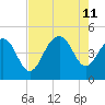 Breach Inlet tide chart for Sunday, August 11, 2024