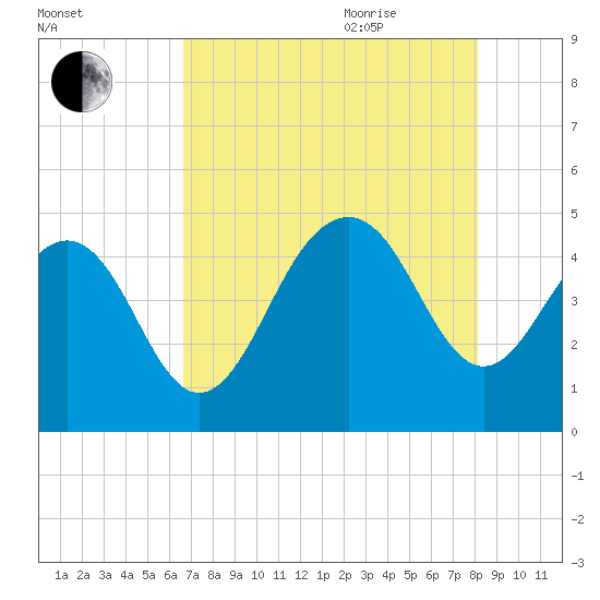 Breach Inlet tide chart for Monday, August 12, 2024
