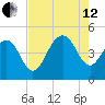 Breach Inlet tide chart for Monday, August 12, 2024