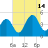 Breach Inlet tide chart for Wednesday, August 14, 2024