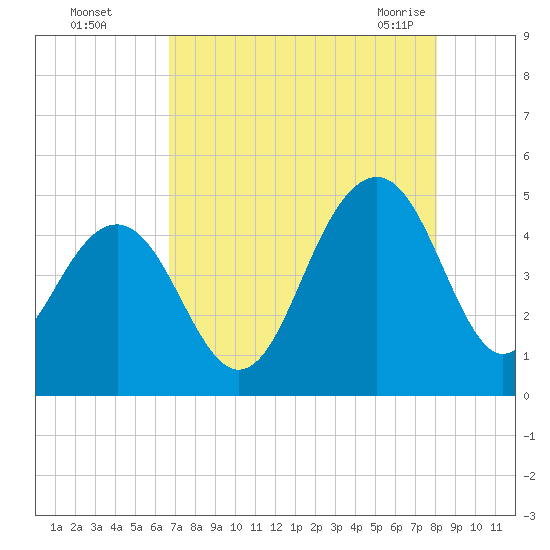 Breach Inlet tide chart for Thursday, August 15, 2024