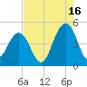 Breach Inlet tide chart for Friday, August 16, 2024