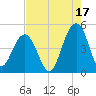 Breach Inlet tide chart for Saturday, August 17, 2024