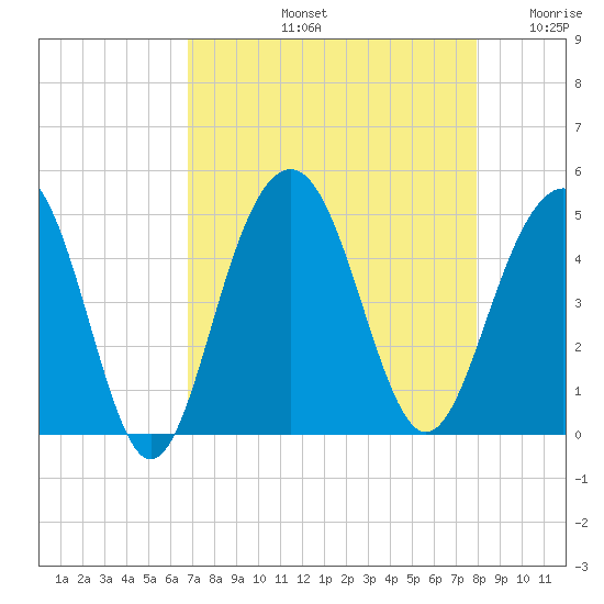 Breach Inlet tide chart for Friday, August 23, 2024
