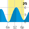 Breach Inlet tide chart for Sunday, August 25, 2024