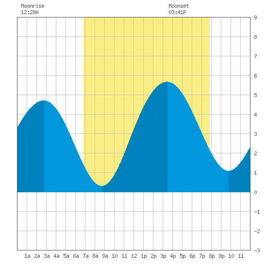 Breach Inlet tide chart for Tuesday, August 27, 2024