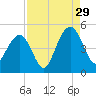 Breach Inlet tide chart for Thursday, August 29, 2024