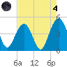 Breach Inlet tide chart for Sunday, August 4, 2024