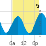Breach Inlet tide chart for Monday, August 5, 2024