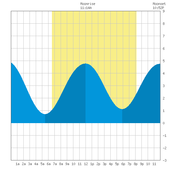 Breach Inlet tide chart for Friday, August 9, 2024