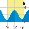 Breach Inlet tide chart for Friday, August 9, 2024