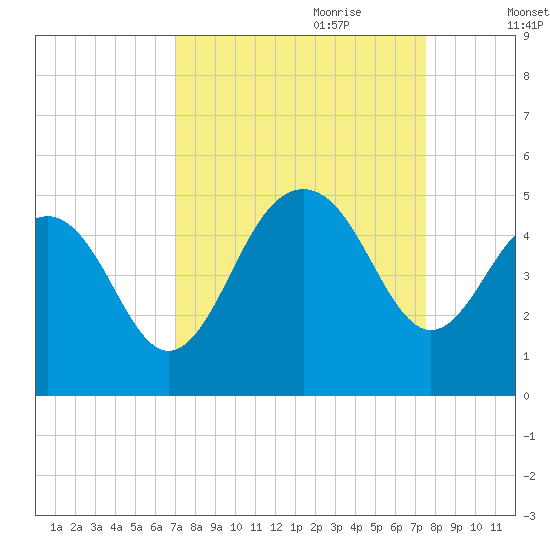 Breach Inlet tide chart for Tuesday, September 10, 2024