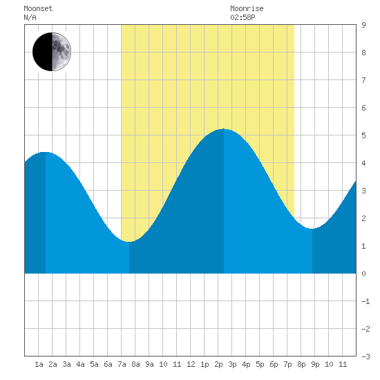 Breach Inlet tide chart for Wednesday, September 11, 2024