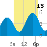 Breach Inlet tide chart for Friday, September 13, 2024