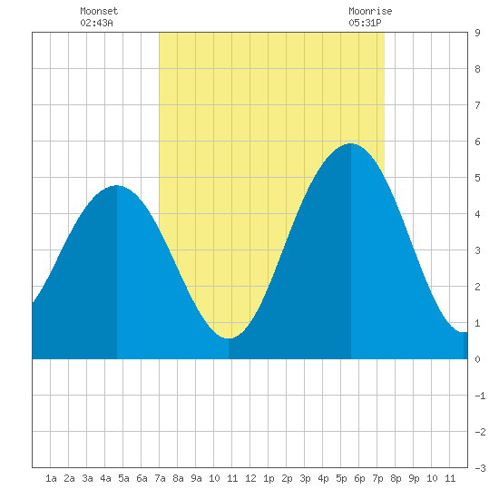 Breach Inlet tide chart for Saturday, September 14, 2024