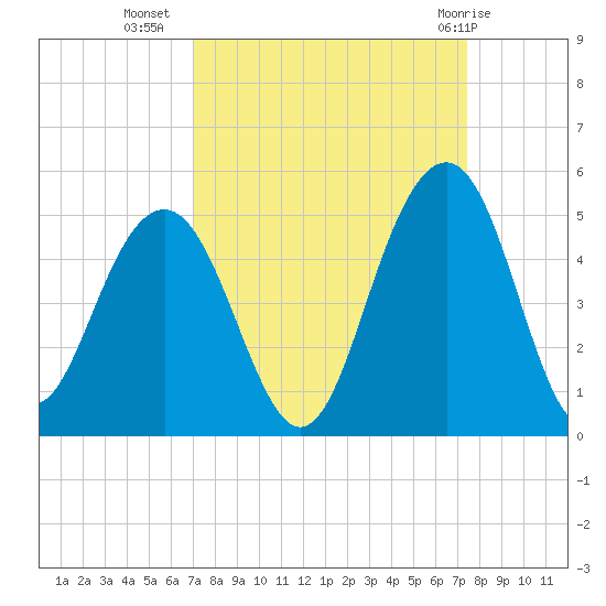 Breach Inlet tide chart for Sunday, September 15, 2024