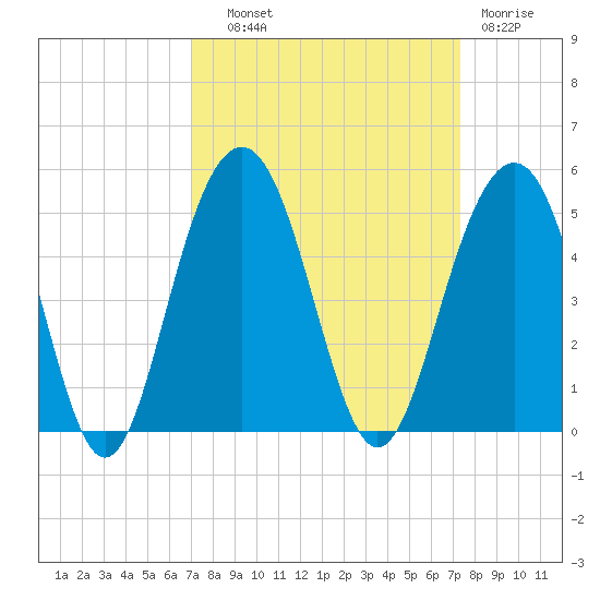 Breach Inlet tide chart for Thursday, September 19, 2024