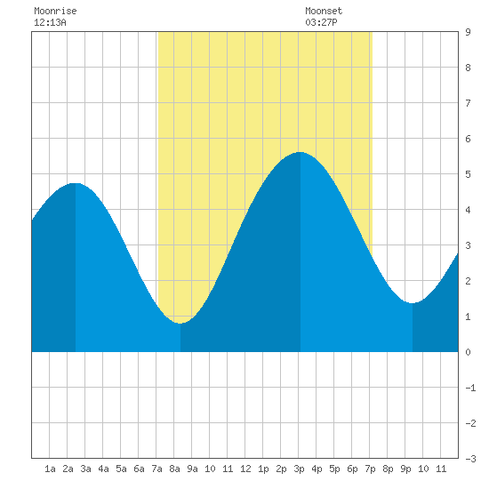 Breach Inlet tide chart for Wednesday, September 25, 2024